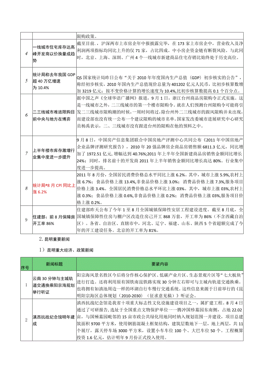 昆明房地产市场信息动态周报95911.docx_第2页