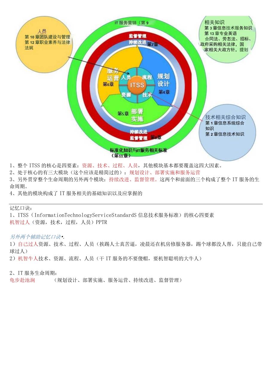 系统规划与管理师-辅助记忆口诀-V2.0-阿辉.docx_第2页