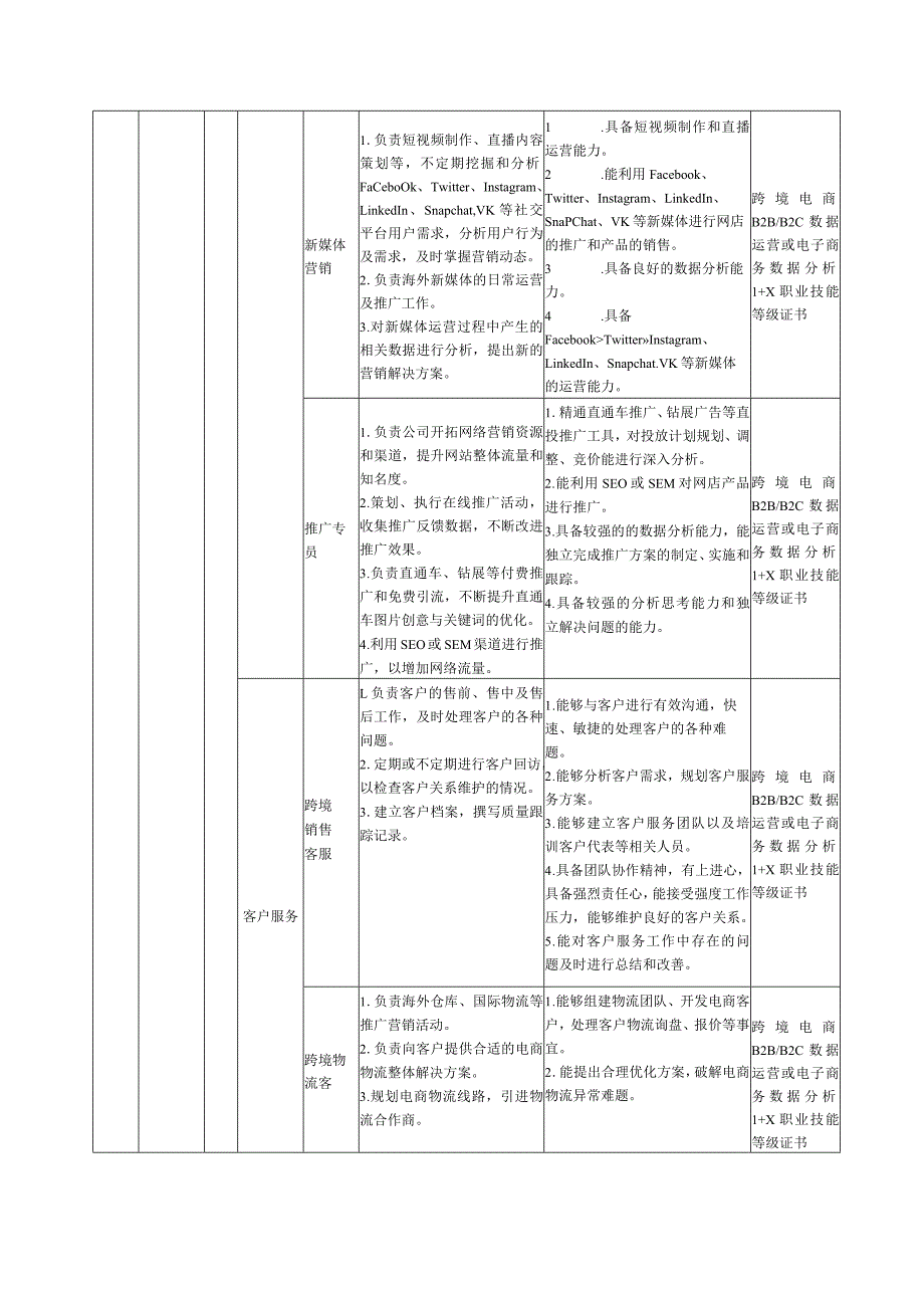 管理工程学院-2022级专业人才培养方案-跨境电子商务专业.docx_第3页