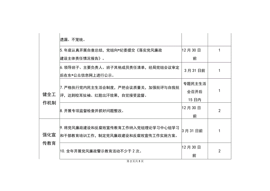 民政局班子党风廉政建设主体责任清单（最新分享）.docx_第2页