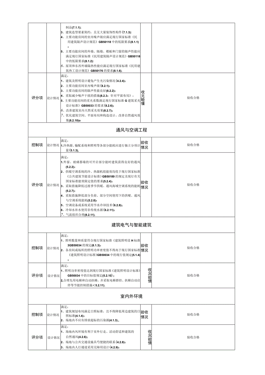 绿建验收 《绿色建筑工程分部竣工验收自评估报告》.docx_第2页