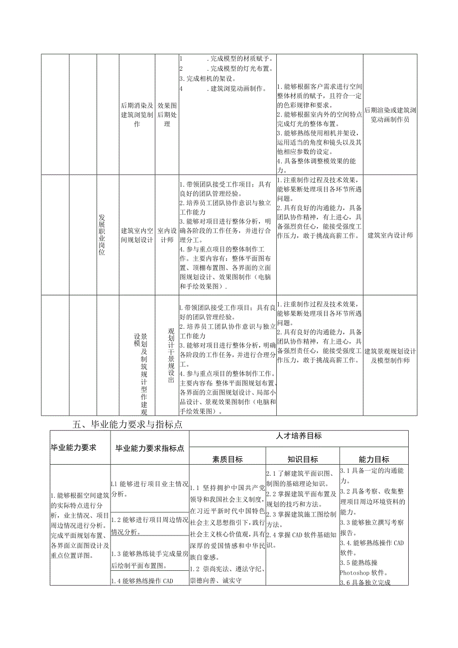 艺术设计学院-2022级大专人才培养方案-建筑室内设计设计专业.docx_第2页