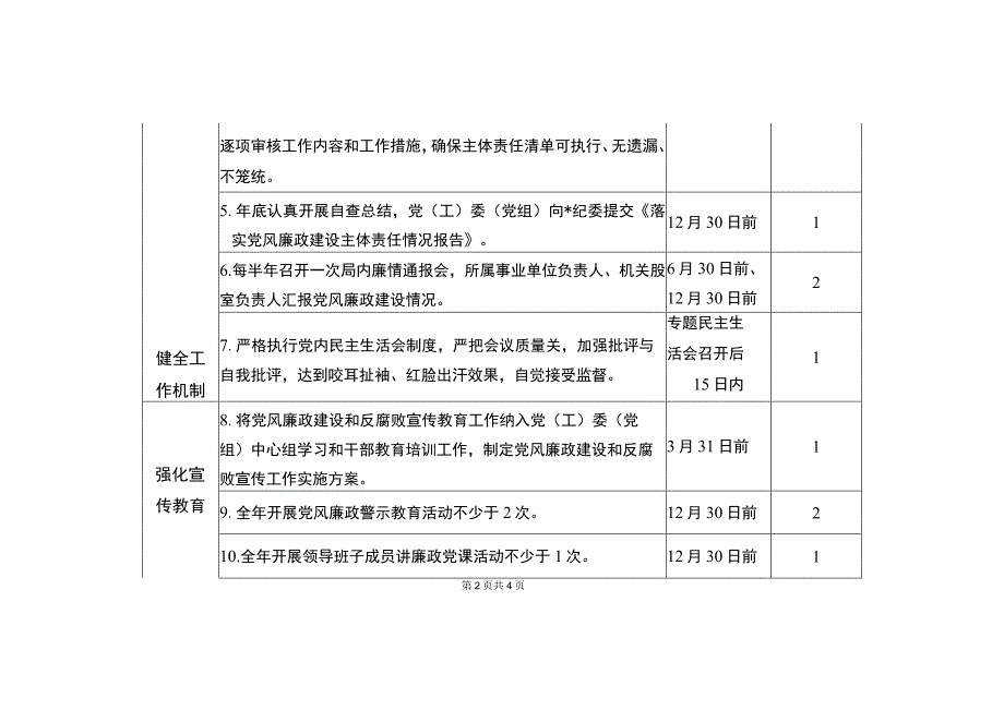 科技局党风廉政建设主体责任清单（最新分享）.docx_第2页