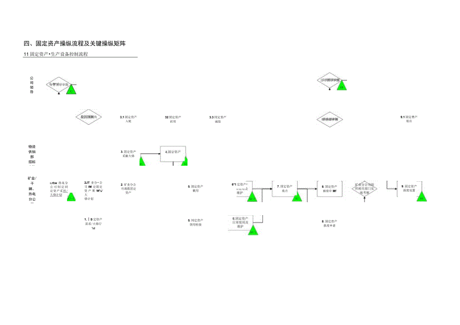 某公司固定资产管理.docx_第2页