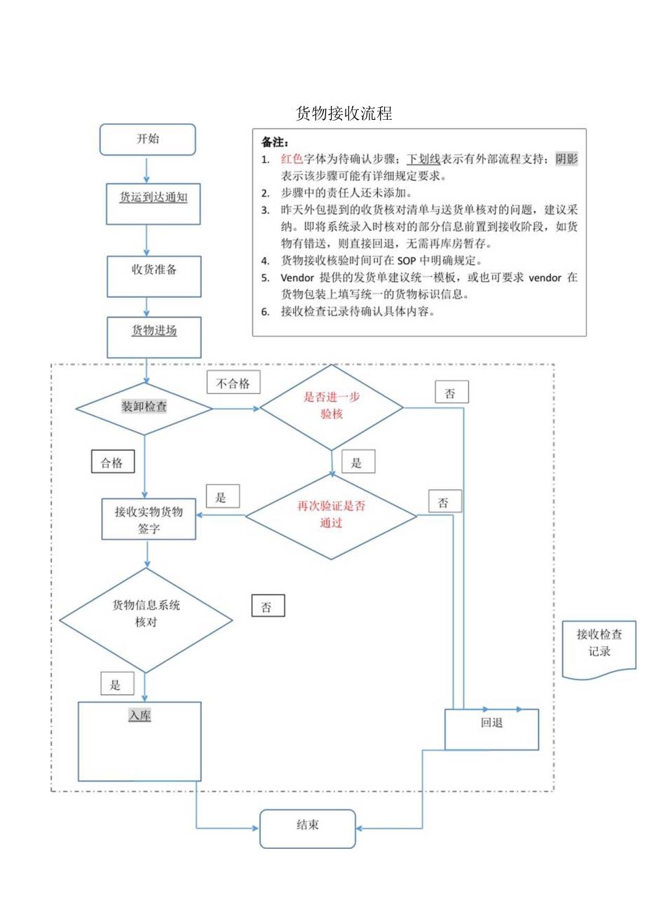 货物接收流程货物进场、接收检查、账目登记的工作程序.docx_第1页