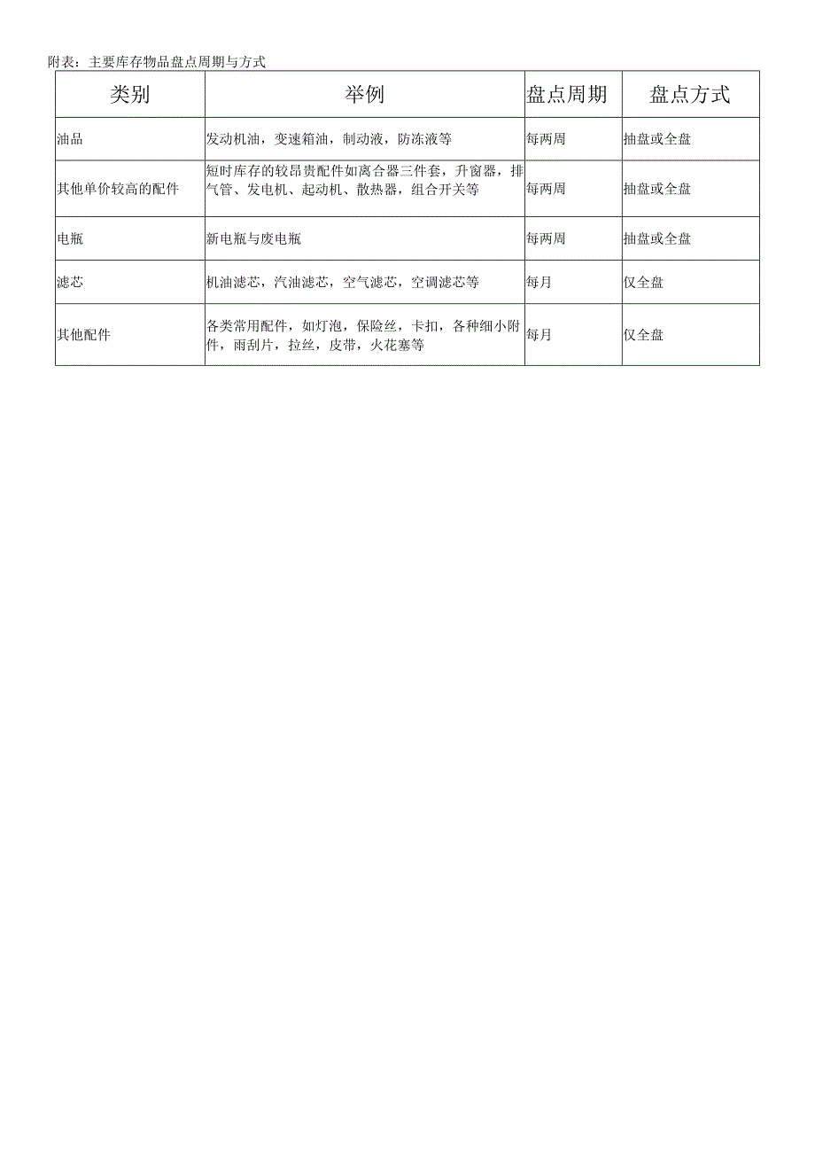 货物库存盘点作业指导书盘点的时间、方法与工作程序.docx_第3页