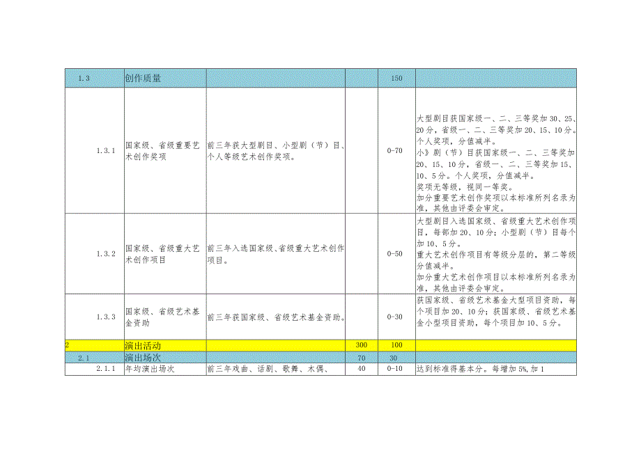 江苏省国有文艺院团评估定级评分细则（评分条件）.docx_第2页