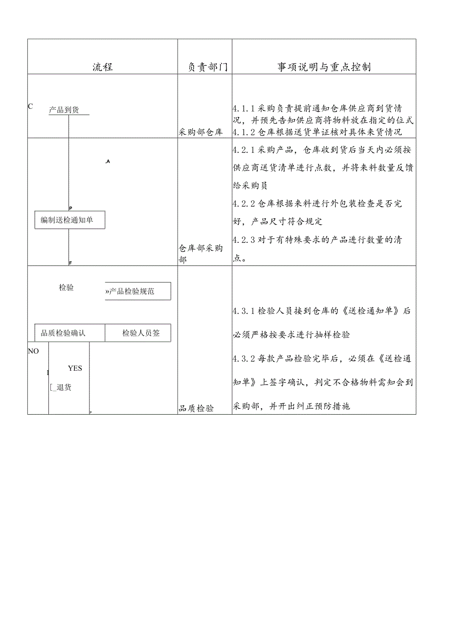 来料检验控制程序仓库收货流程收货员工作内容与重点.docx_第2页