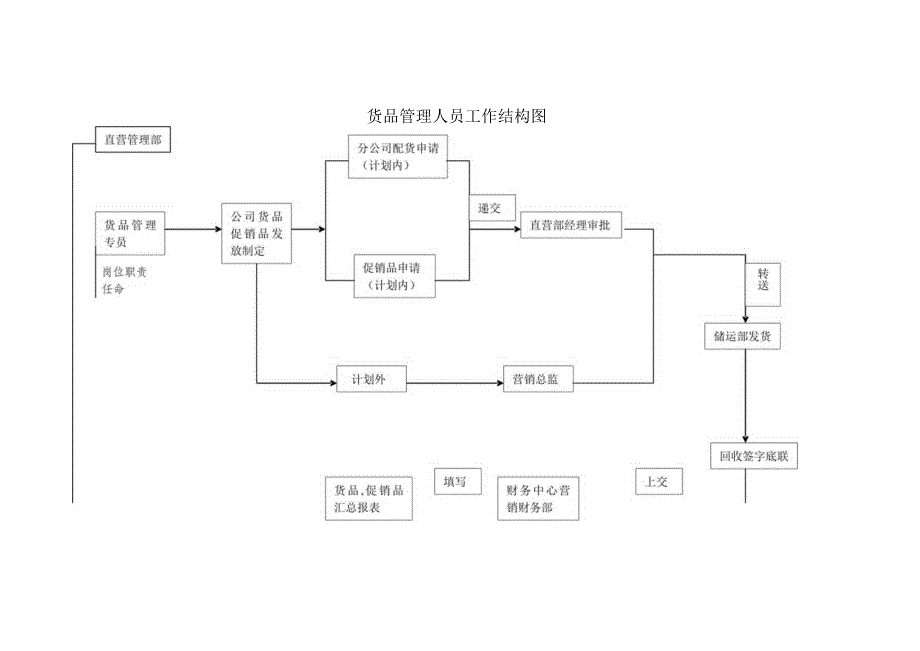 货品管理人员工作结构图(doc 1页).docx_第1页