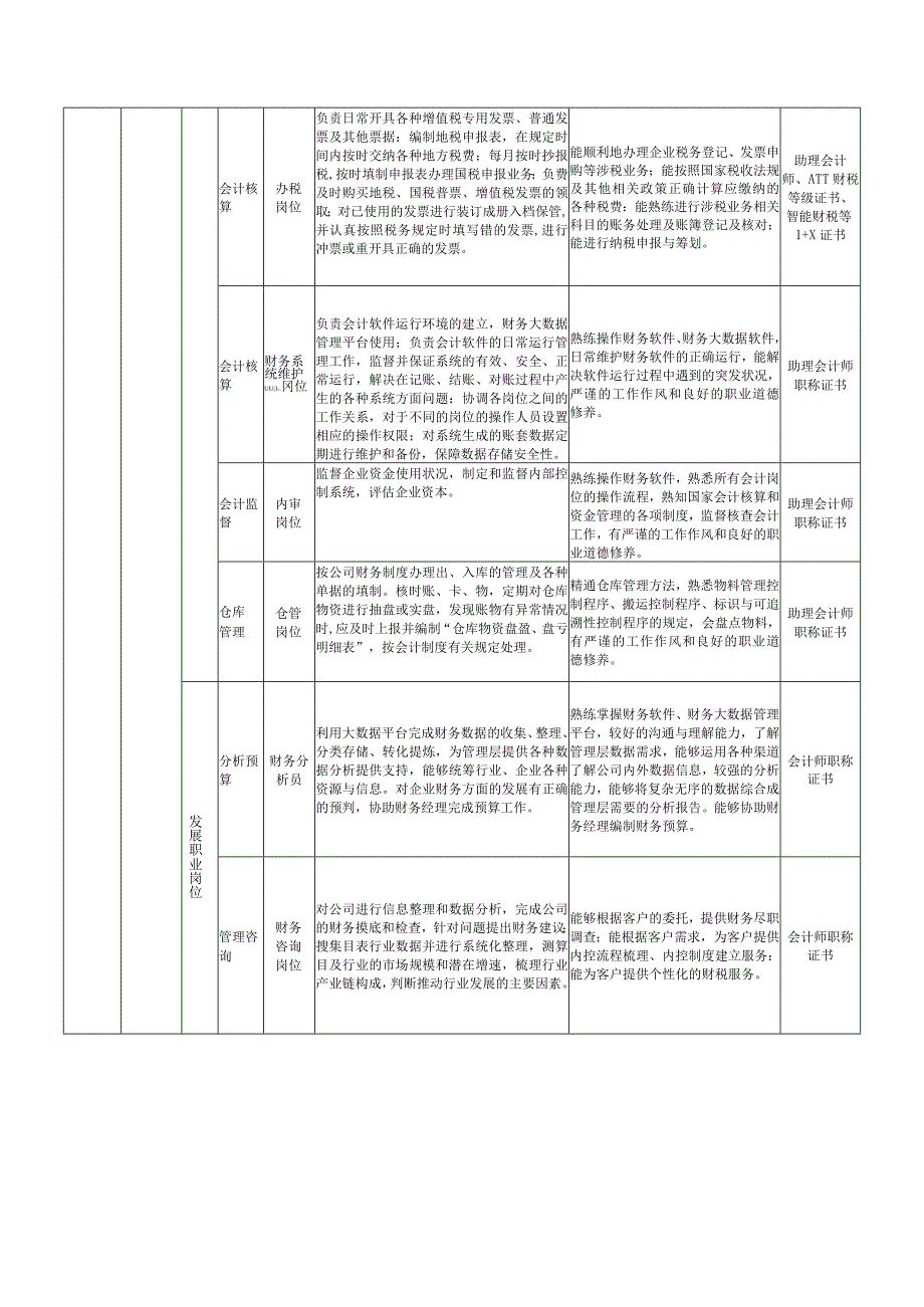 管理工程学院-2022级专业人才培养方案-大数据与会计专业（汇智班）.docx_第2页