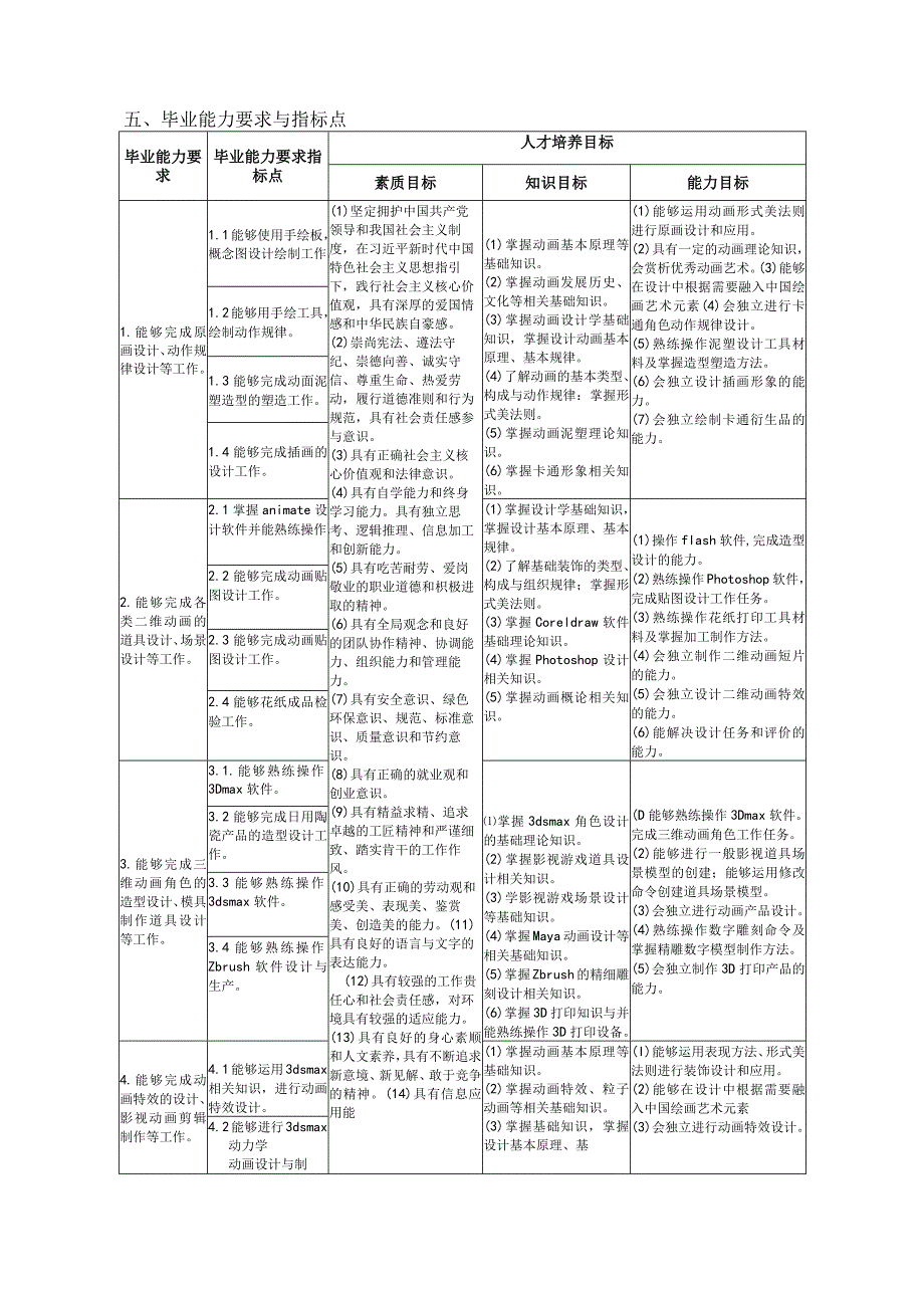 艺术设计学院-2022级大专人才培养方案-动漫制作技术专业.docx_第2页