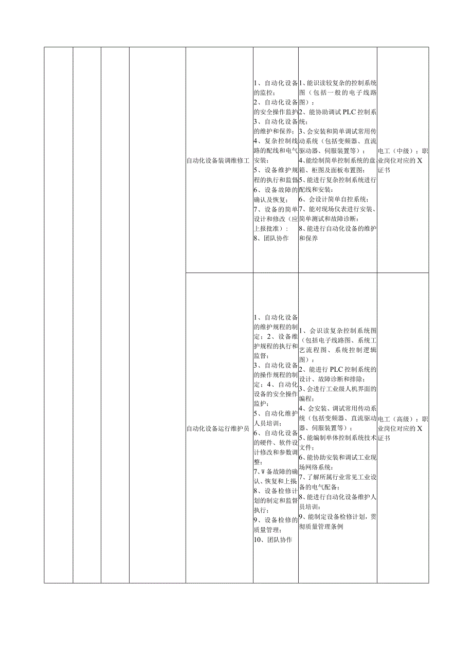 自动化工程学院-2022级专业人才培养方案-电气自动化技术专业.docx_第2页