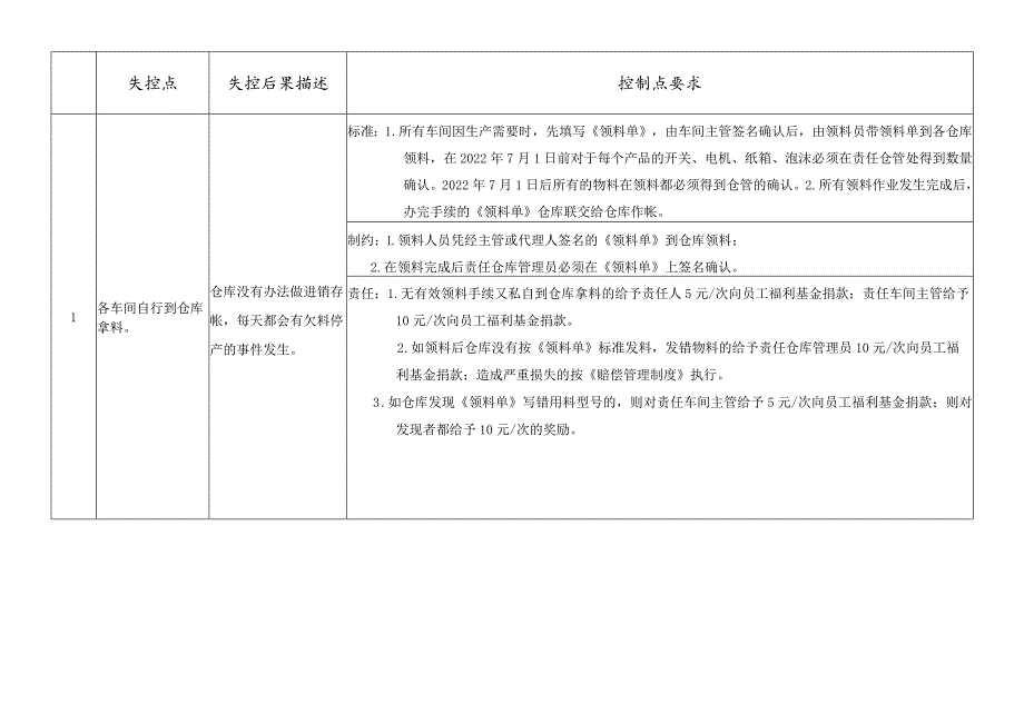 领料失控点与后果描述生产领料控制点要求与处罚办法.docx_第1页