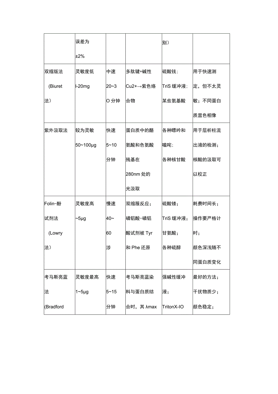 蛋白质含量的测定.docx_第3页