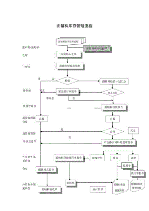 面辅料库存管理流程面辅料收货、发货与仓库存储流程.docx