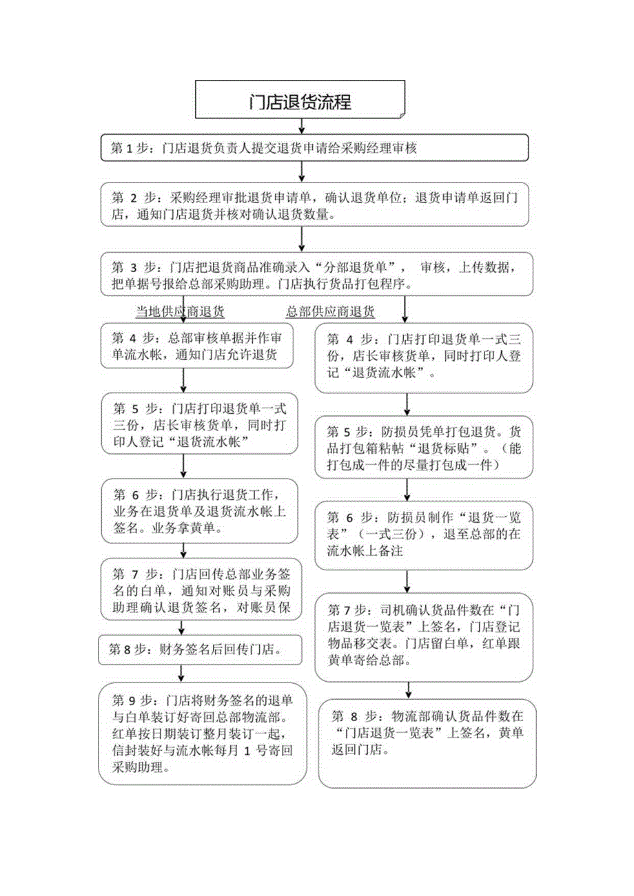 门店销售退货工作流程指引门店销售退货管理业务步骤.docx_第2页