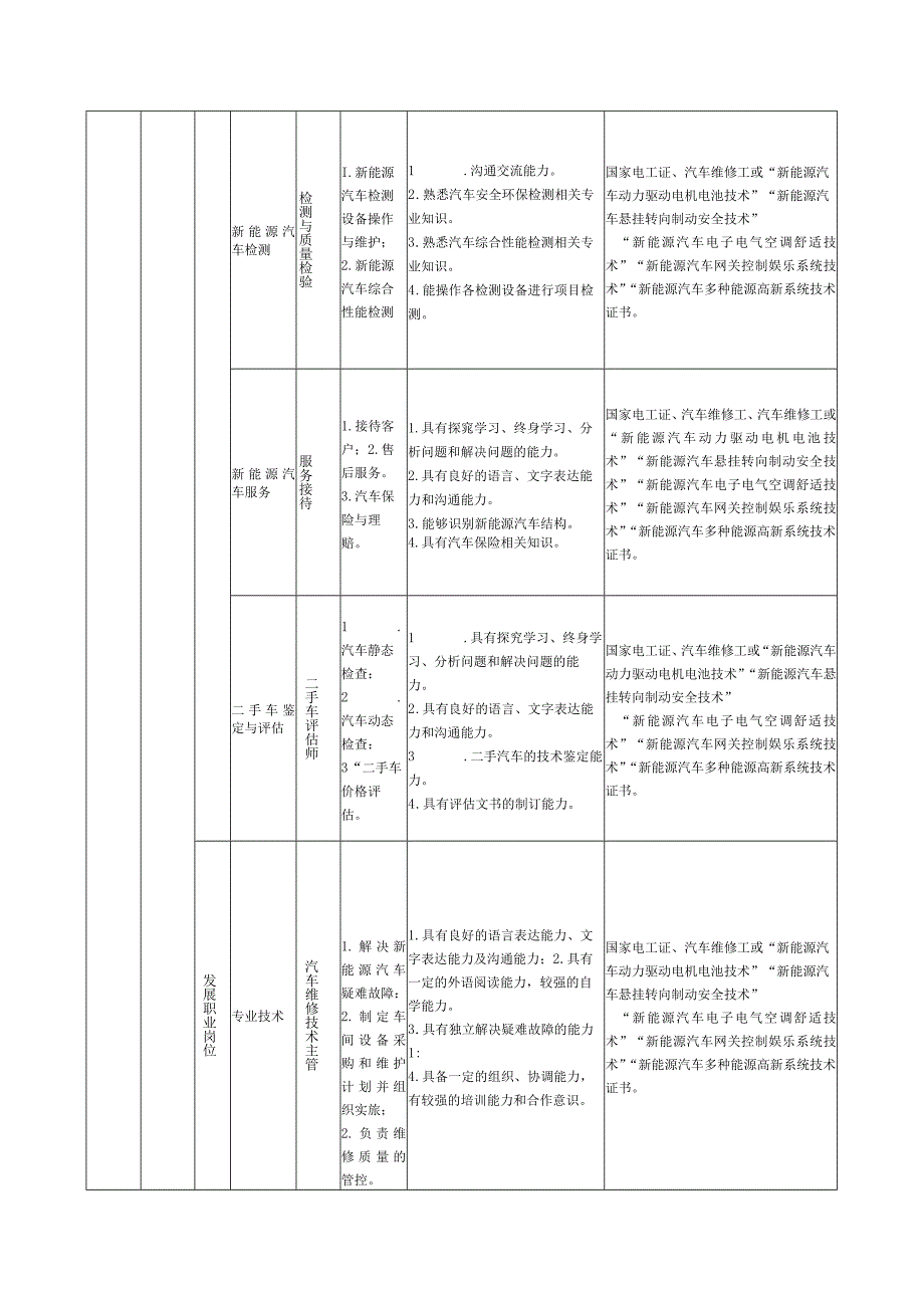 汽车工程学院-2022级专业人才培养方案--新能源汽车技术专业.docx_第2页