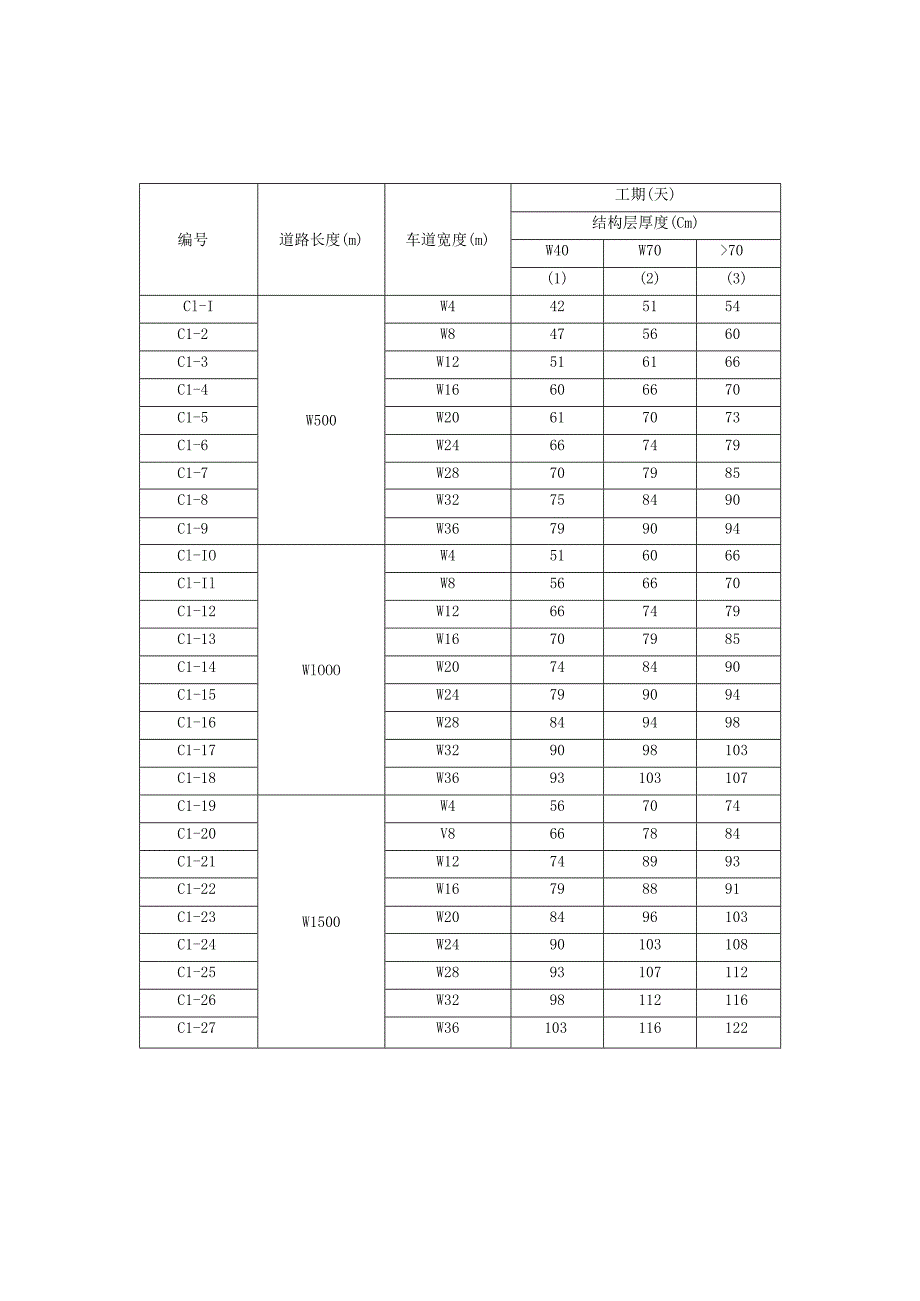 市政工程施工工期定额.docx_第3页