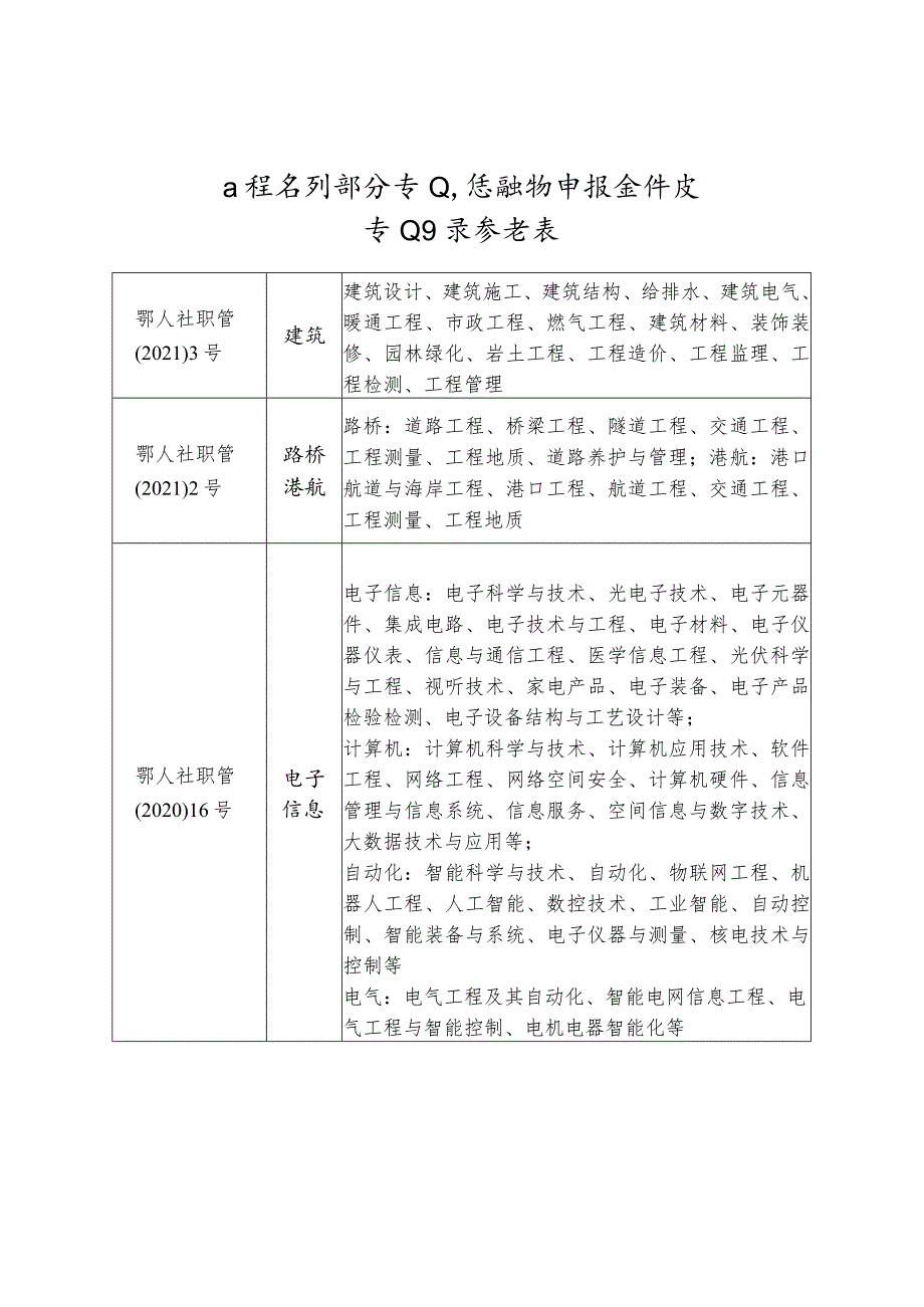 工程系列部分专业高级职称申报条件及专业目录参考表.docx_第1页