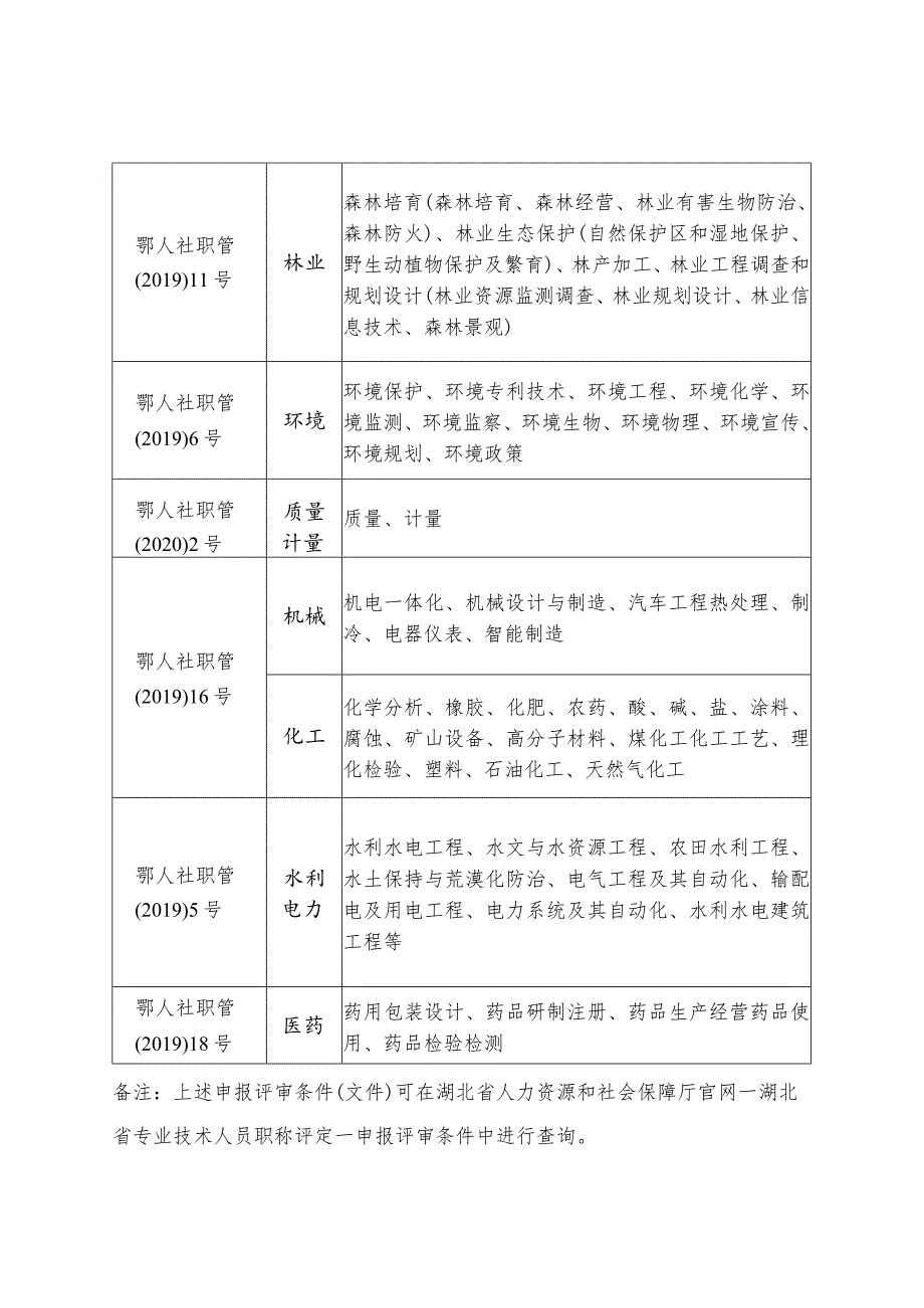 工程系列部分专业高级职称申报条件及专业目录参考表.docx_第2页