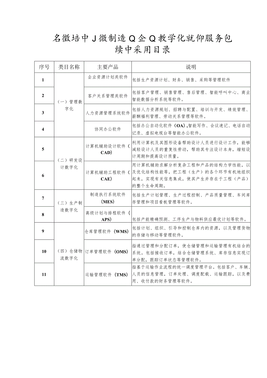 安徽省中小微制造业企业数字化软件服务包.docx_第1页