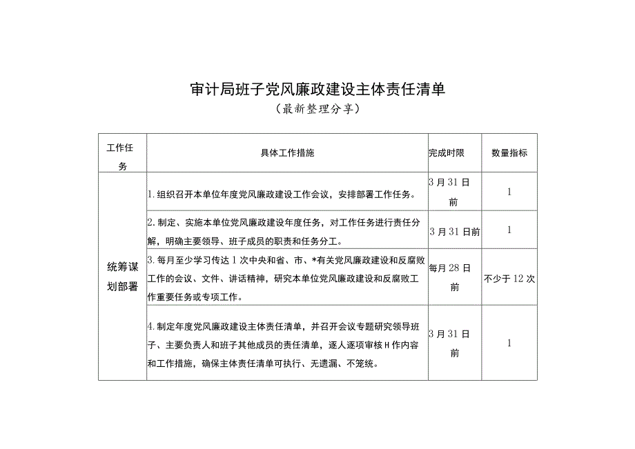 审计局班子党风廉政建设主体责任清单（最新分享）.docx_第1页