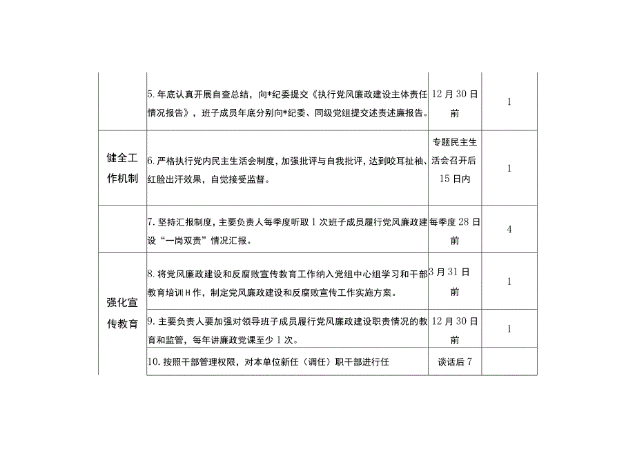 审计局班子党风廉政建设主体责任清单（最新分享）.docx_第2页