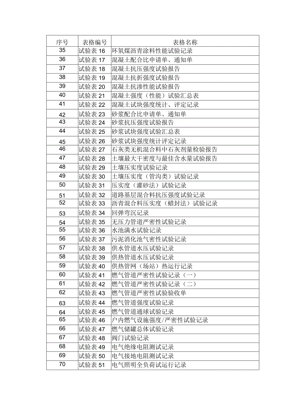 市政基础设施工程施工技术文件表格表式.docx_第2页