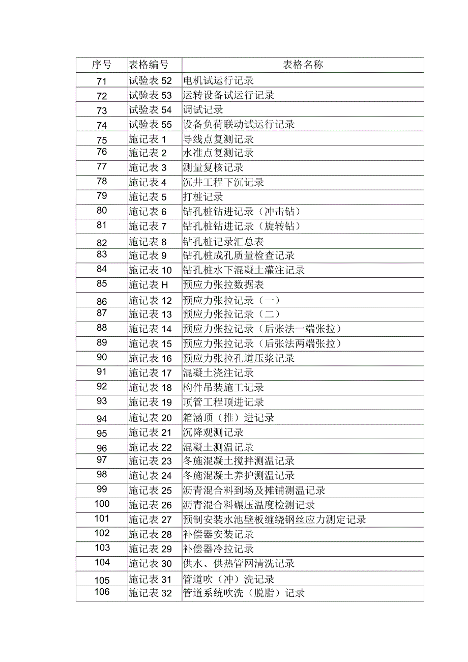 市政基础设施工程施工技术文件表格表式.docx_第3页