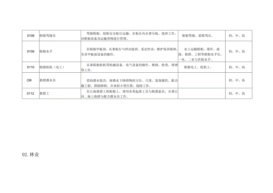 工考工种目录（全部）厦门市人事考试测评中心httpww.docx_第3页