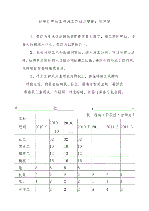 垃圾处理场工程施工劳动力安排计划方案.docx