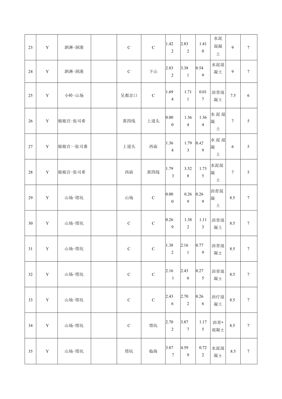 公路公共基础设施路基路面资产调查表.docx_第3页