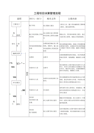 工程项目决算管理流程图表.docx