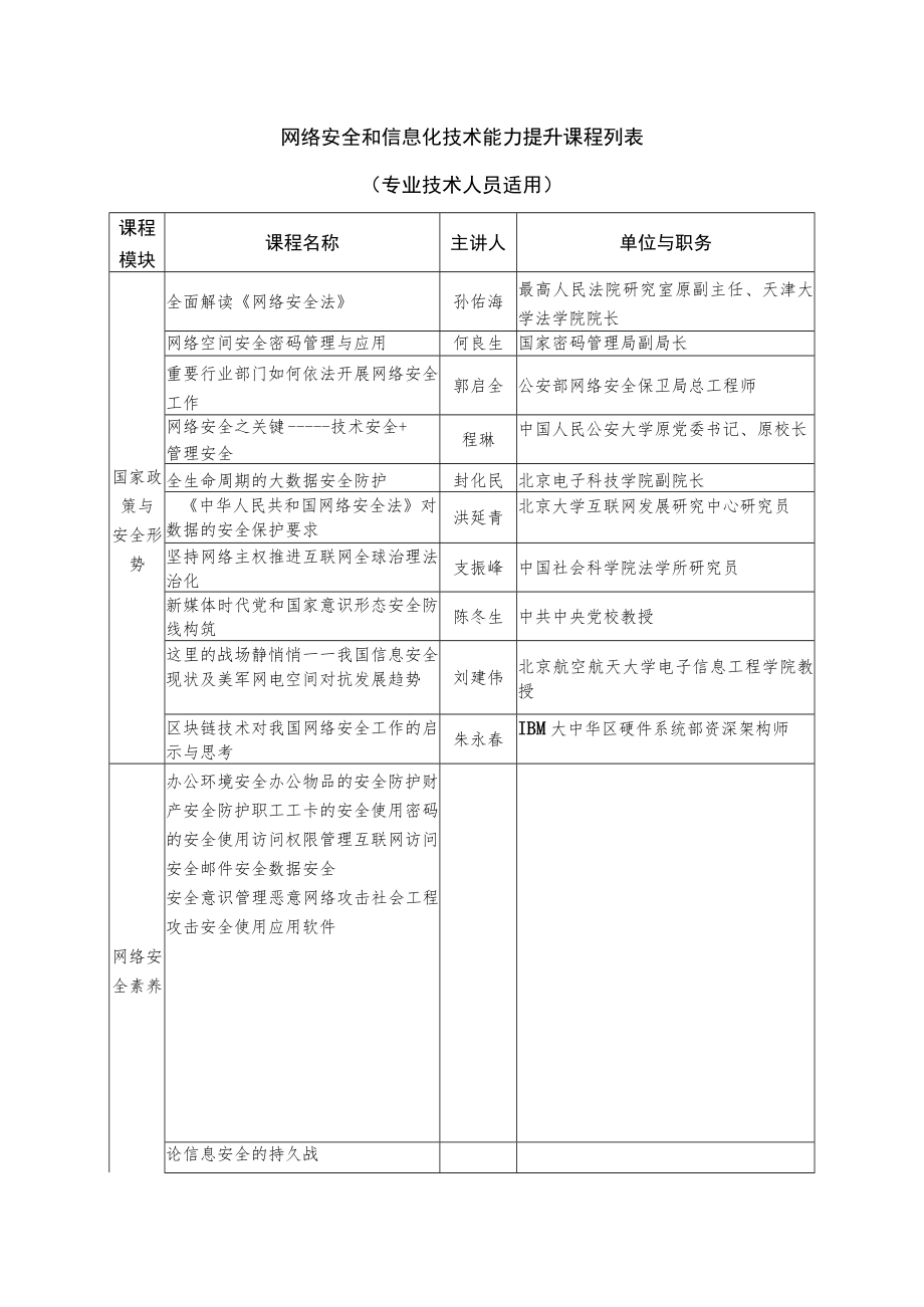 网络安全和信息化技术能力提升课程列表专业技术人员适用.docx_第1页