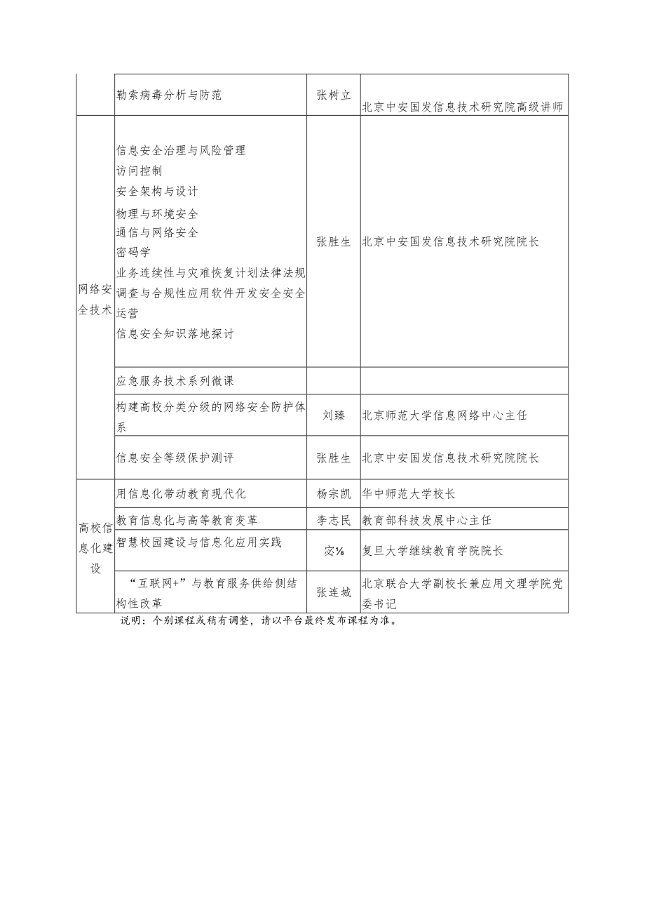 网络安全和信息化技术能力提升课程列表专业技术人员适用.docx_第2页