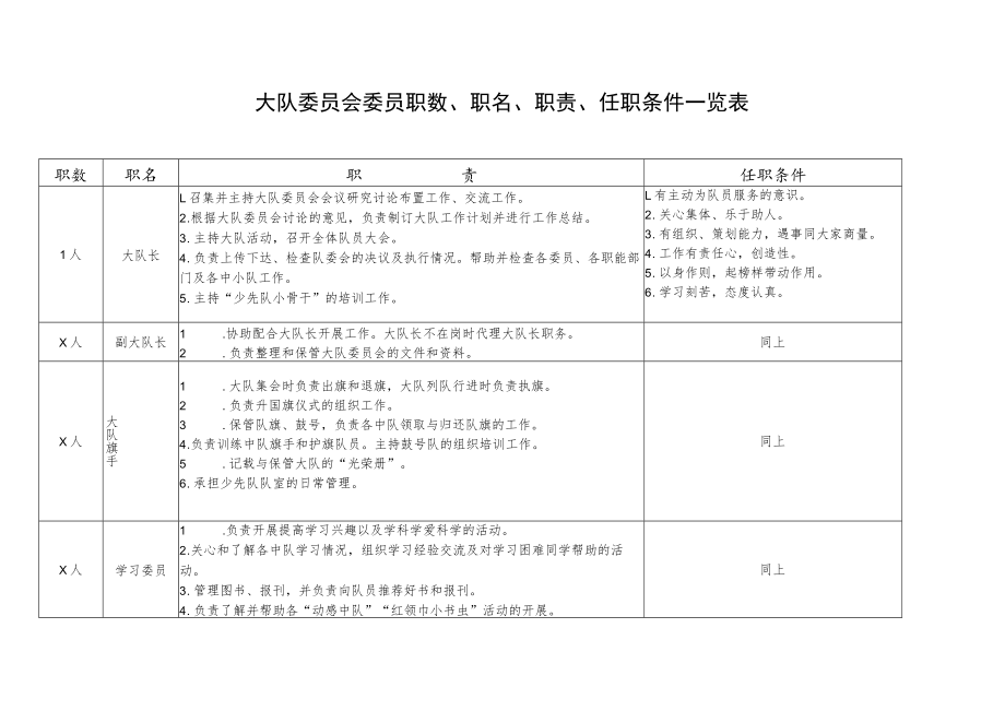 大队委员会委员职数、职名、职责、任职条件一览表.docx_第1页