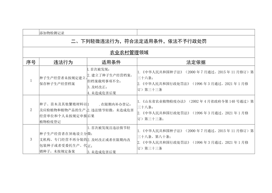 青岛西海岸新区轻微违法行为不予行政处罚和一般违法行为减轻行政处罚事项清单2021年版.docx_第3页