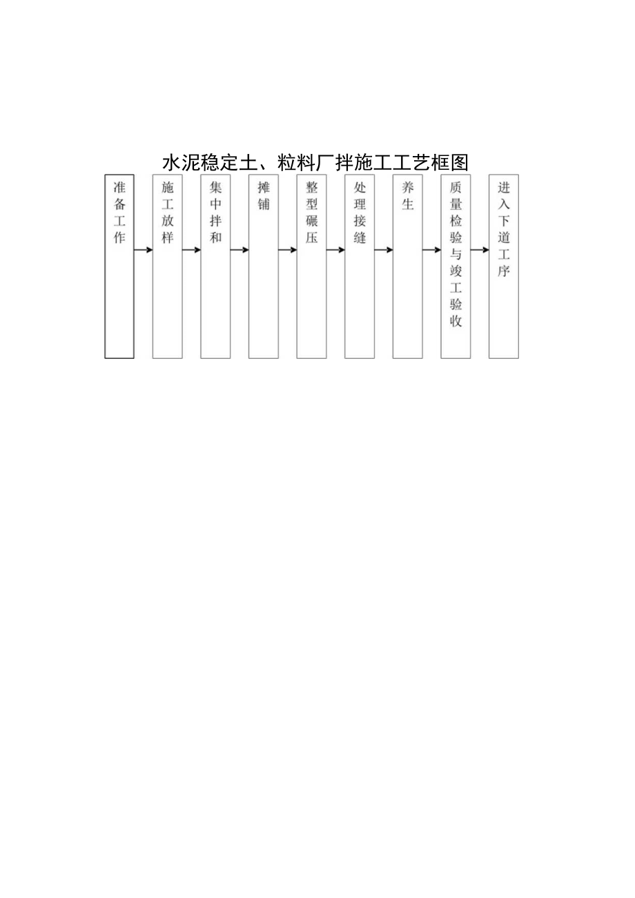 水泥稳定土粒料厂拌施工工艺框图工程文档范本.docx_第1页