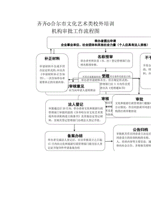 齐齐哈尔市文化艺术类校外培训机构审批工作流程图.docx