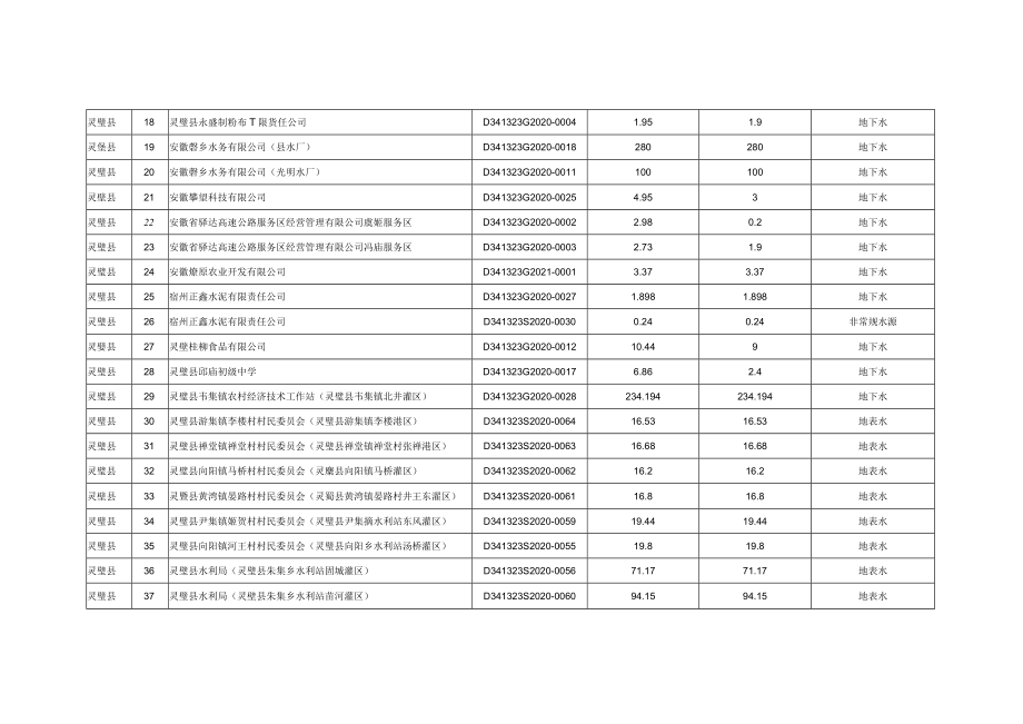 灵璧县下达2023年度取用水计划表.docx_第2页