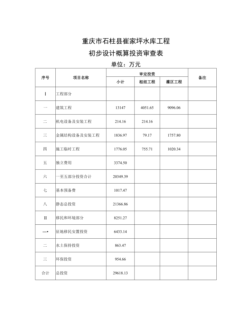 重庆市石柱县崔家坪水库工程初步设计概算投资审查表.docx_第1页