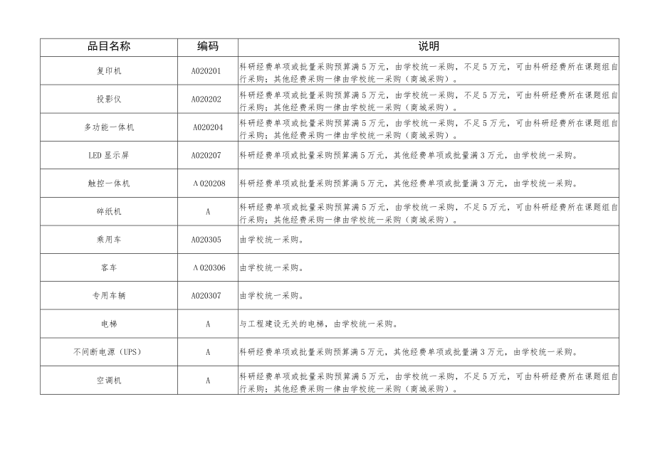 皖南医学院学校统一采购目录及采购限额标准2022年版.docx_第2页