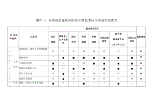 各类房屋建筑各阶段BIM技术应用项基本设置表.docx