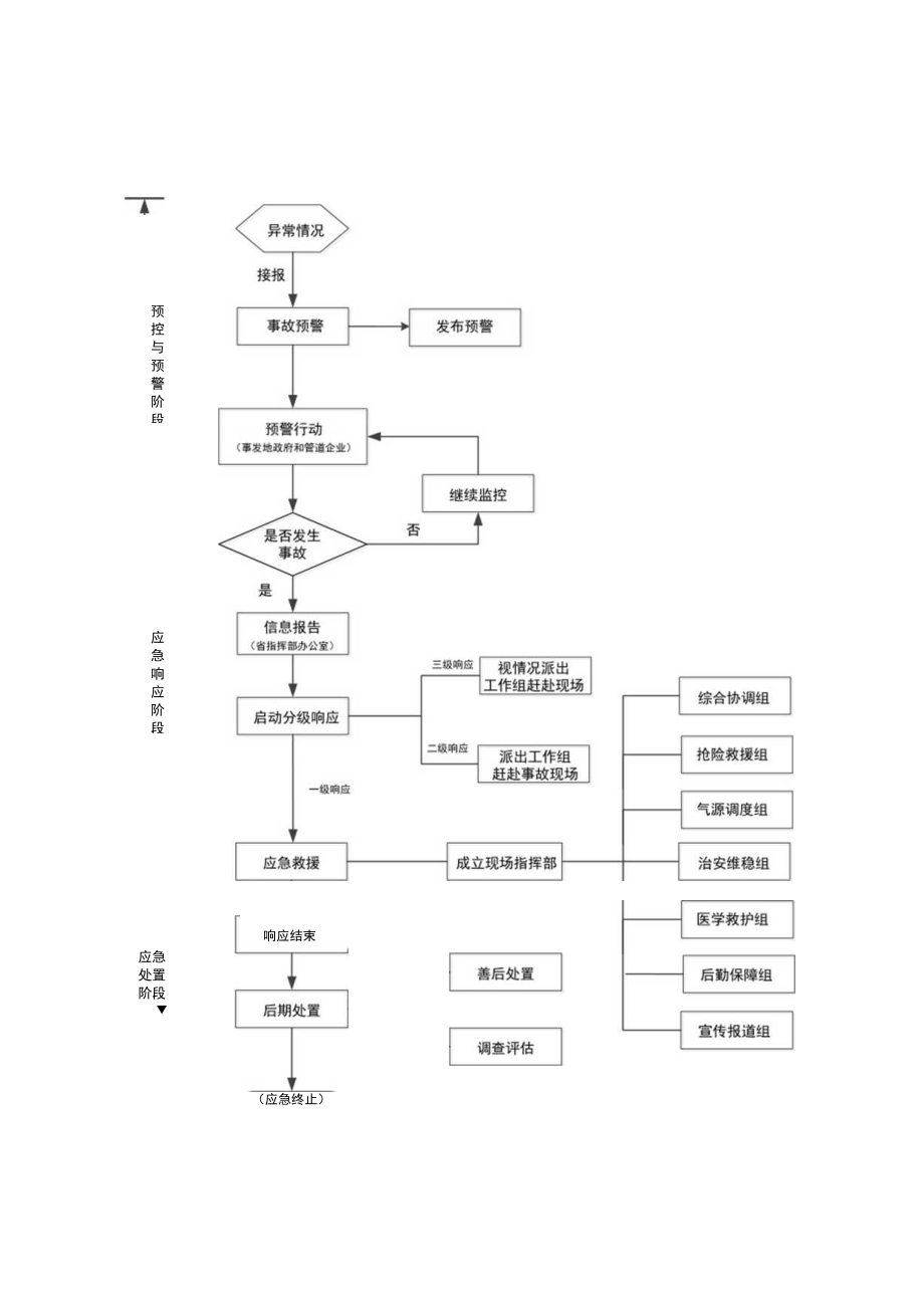 省级油气管道建设和保护事故应急响应流程图.docx_第1页