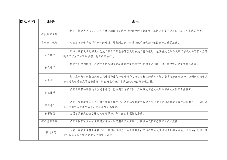 省级油气管道建设和保护事故应急响应流程图.docx_第3页