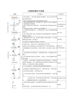 工程款结算支付流程图表.docx