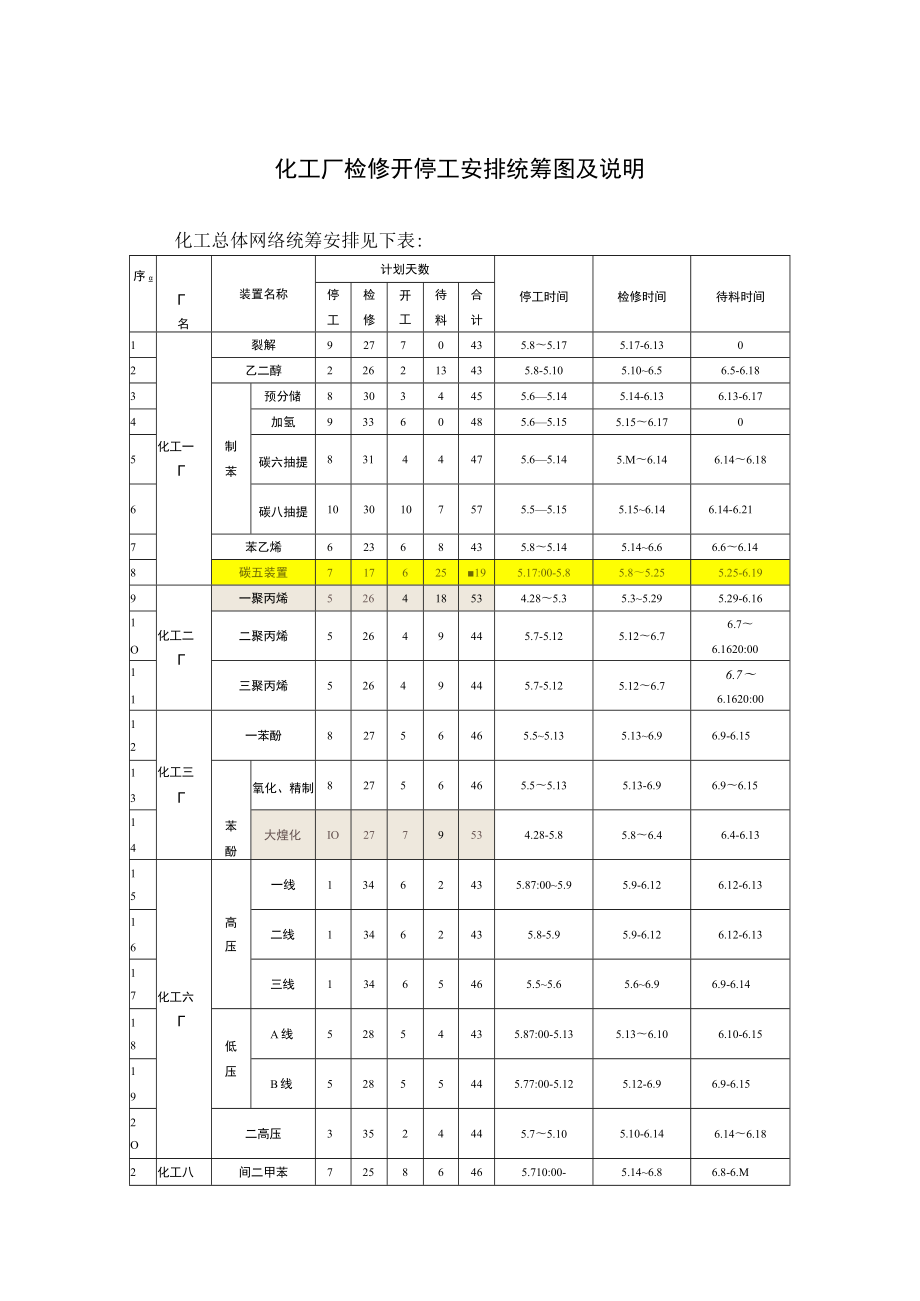 化工厂检修开停工安排统筹图及说明.docx_第1页