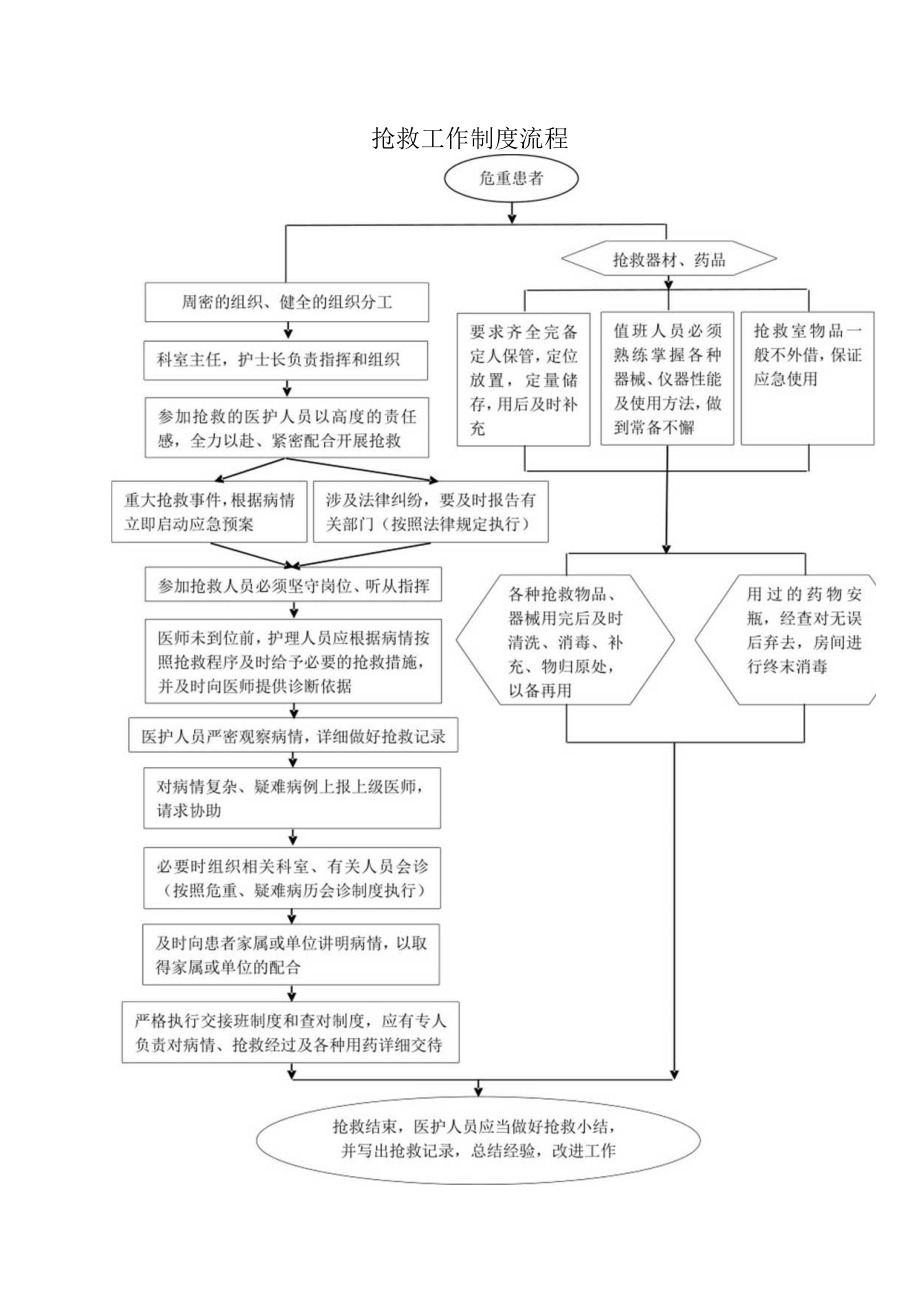 抢救工作制度流程.docx_第1页