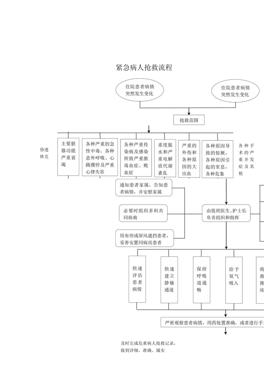 抢救工作制度流程.docx_第2页