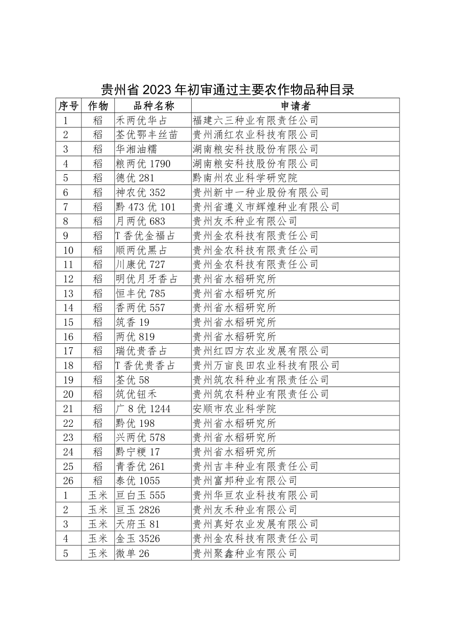 贵州省2023年初审通过主要农作物品种目录.docx_第1页